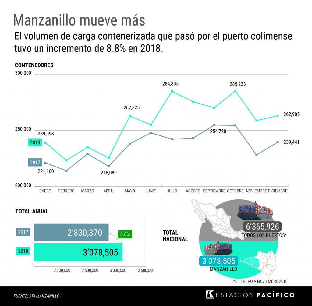 El Puerto de Manzanillo rebasa la marca de los 3 millones de ...